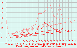Courbe de la force du vent pour Zrich / Affoltern