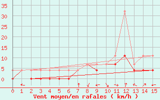 Courbe de la force du vent pour Zakopane