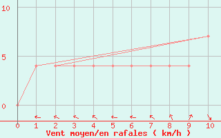 Courbe de la force du vent pour Brenner Neu