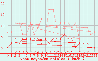 Courbe de la force du vent pour Buchs / Aarau