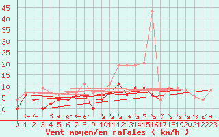 Courbe de la force du vent pour Aurillac (15)