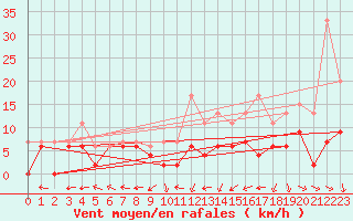 Courbe de la force du vent pour Prigueux (24)