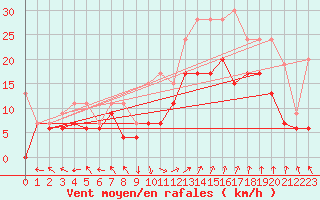 Courbe de la force du vent pour Marignane (13)