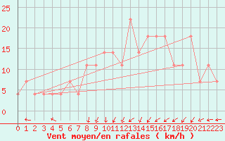 Courbe de la force du vent pour Zilina / Hricov