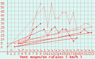 Courbe de la force du vent pour Muehldorf