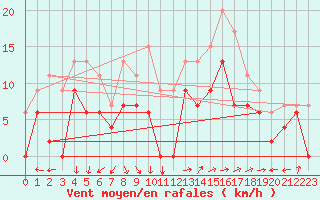 Courbe de la force du vent pour Mont-de-Marsan (40)