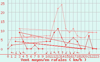 Courbe de la force du vent pour Paray-le-Monial - St-Yan (71)