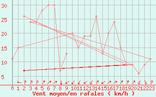 Courbe de la force du vent pour Pescara