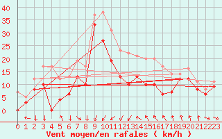 Courbe de la force du vent pour Porto-Vecchio (2A)