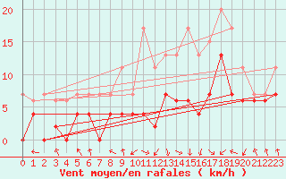 Courbe de la force du vent pour Saint-Etienne (42)