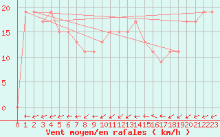 Courbe de la force du vent pour Touggourt