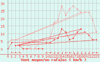 Courbe de la force du vent pour Prigueux (24)