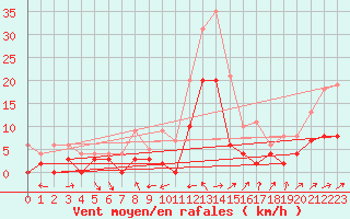 Courbe de la force du vent pour Le Luc - Cannet des Maures (83)