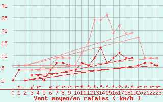 Courbe de la force du vent pour Mont-de-Marsan (40)