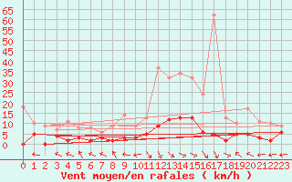 Courbe de la force du vent pour Ristolas - La Monta (05)