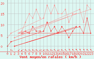 Courbe de la force du vent pour Langres (52) 