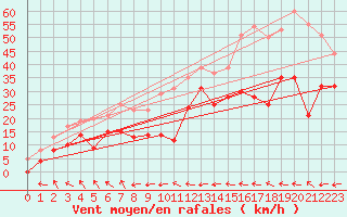 Courbe de la force du vent pour Restefond - Nivose (04)
