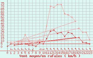 Courbe de la force du vent pour Carpentras (84)