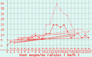 Courbe de la force du vent pour Mont-de-Marsan (40)