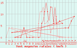 Courbe de la force du vent pour Salamanca / Matacan