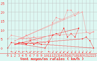 Courbe de la force du vent pour Mont-de-Marsan (40)