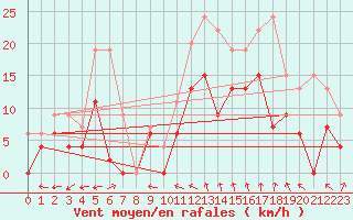 Courbe de la force du vent pour Montauban (82)