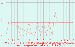 Courbe de la force du vent pour Saint Michael Im Lungau