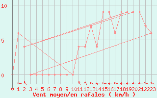 Courbe de la force du vent pour Keswick