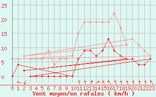 Courbe de la force du vent pour Le Mans (72)