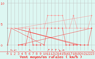 Courbe de la force du vent pour Retie (Be)