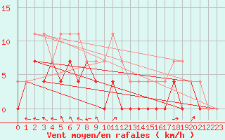Courbe de la force du vent pour Aelvsbyn