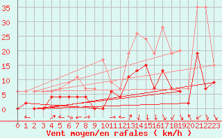 Courbe de la force du vent pour Grenoble/agglo Le Versoud (38)