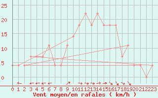 Courbe de la force du vent pour Zilina / Hricov