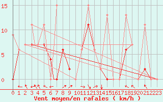 Courbe de la force du vent pour Van