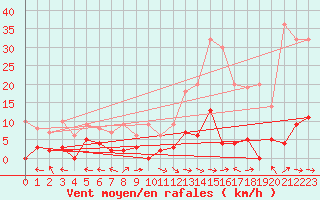Courbe de la force du vent pour Ristolas - La Monta (05)