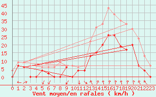 Courbe de la force du vent pour Avignon (84)