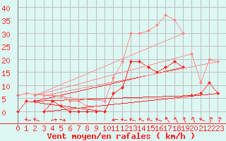 Courbe de la force du vent pour Rennes (35)