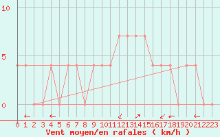 Courbe de la force du vent pour Dudince