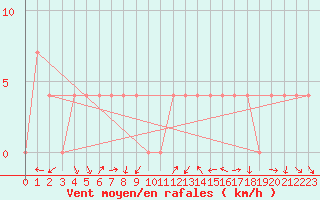 Courbe de la force du vent pour Leibnitz