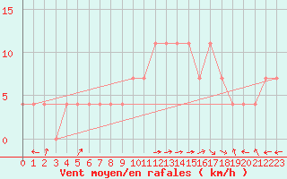 Courbe de la force du vent pour Liesek