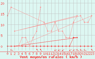 Courbe de la force du vent pour Sighetu Marmatiei