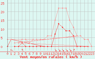 Courbe de la force du vent pour Saint-Girons (09)