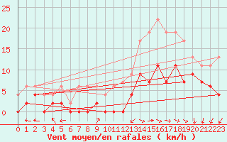 Courbe de la force du vent pour Avord (18)