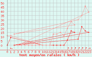 Courbe de la force du vent pour Grenoble/St-Etienne-St-Geoirs (38)