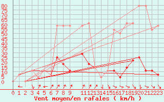 Courbe de la force du vent pour Ischgl / Idalpe