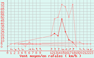 Courbe de la force du vent pour Saint Michael Im Lungau