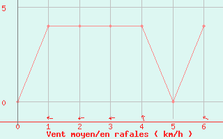 Courbe de la force du vent pour Warth