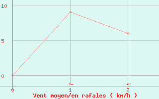 Courbe de la force du vent pour Ko Lanta