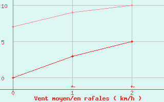 Courbe de la force du vent pour Le Grand-Bornand (74)