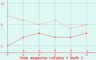 Courbe de la force du vent pour Reignac (37)